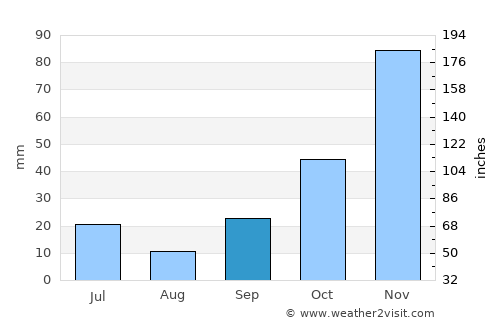 Pazarlar average rain in September