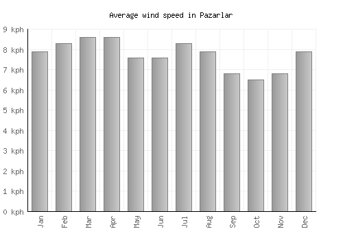 Pazarlar average winspeed by month (km/h)
