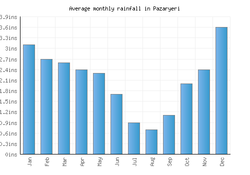 Pazaryeri monthly rainfall chart (inches)
