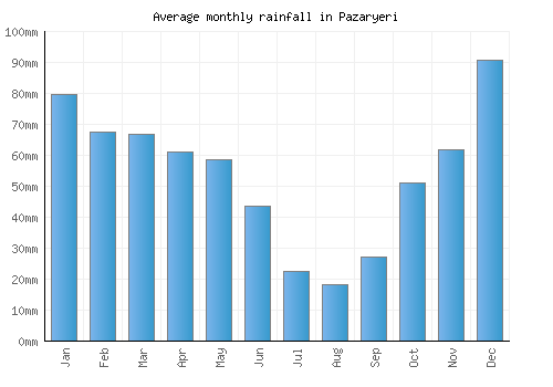 Pazaryeri monthly rainfall chart (mm)