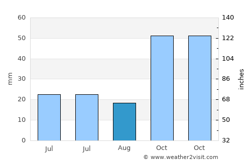 Pazaryeri average rain in August