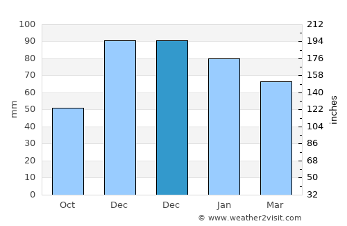 Pazaryeri average rain in December