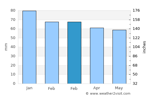 Pazaryeri average rain in February