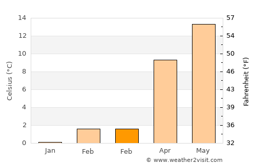 Pazaryeri average temperature in February