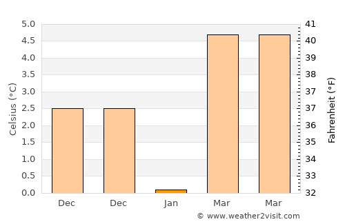 Pazaryeri average temperature in January