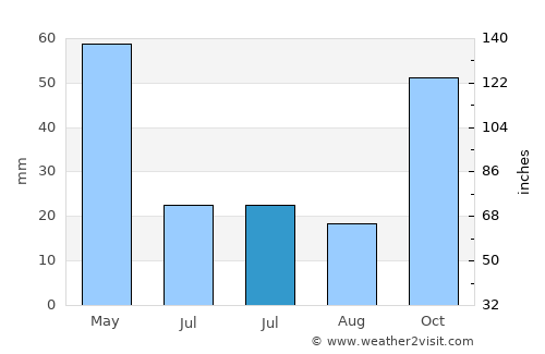 Pazaryeri average rain in July