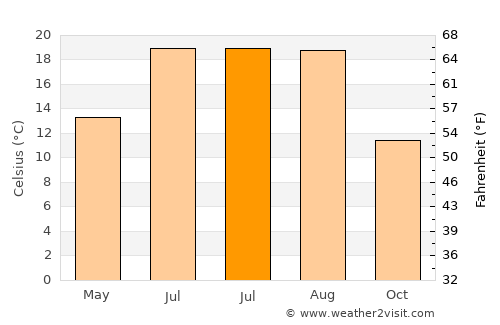 Pazaryeri average temperature in July