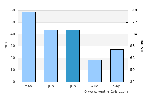 Pazaryeri average rain in June