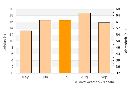 Pazaryeri average temperature in June