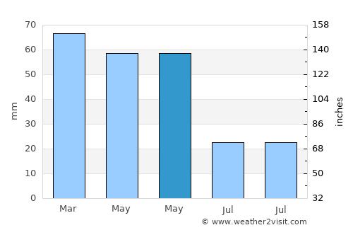 Pazaryeri average rain in May