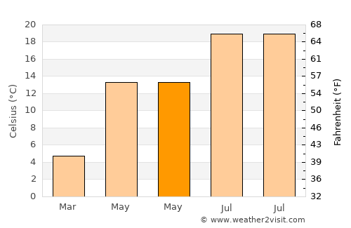 Pazaryeri average temperature in May