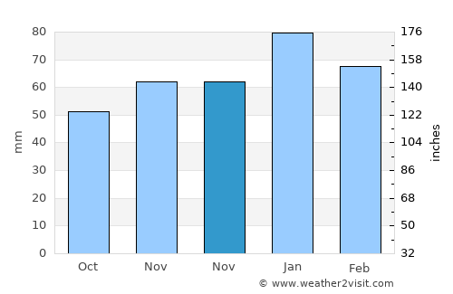 Pazaryeri average rain in November
