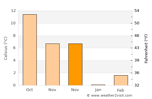 Pazaryeri average temperature in November