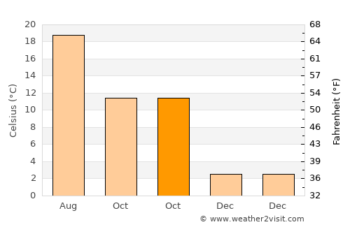 Pazaryeri average temperature in October
