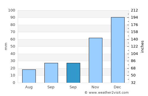 Pazaryeri average rain in September