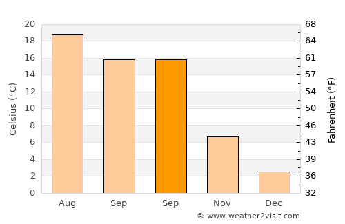 Pazaryeri average temperature in September