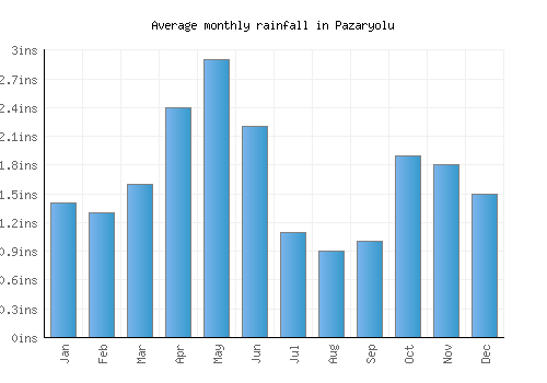 Pazaryolu monthly rainfall chart (inches)