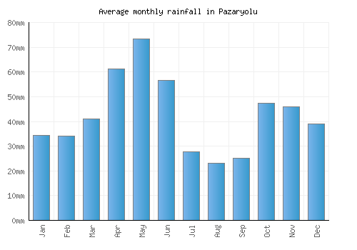 Pazaryolu monthly rainfall chart (mm)