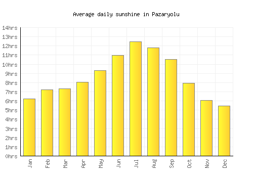 Pazaryolu average daily sunshine chart