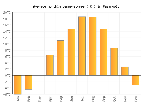 Pazaryolu average temperature chart (Celsius)