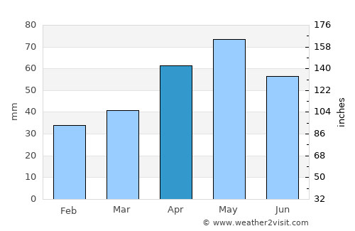Pazaryolu average rain in April