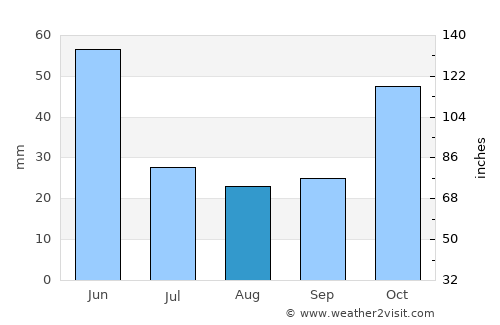 Pazaryolu average rain in August