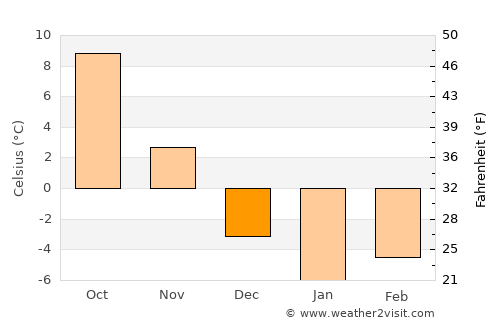 Pazaryolu average temperature in December
