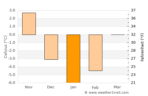 Pazaryolu average temperature in January