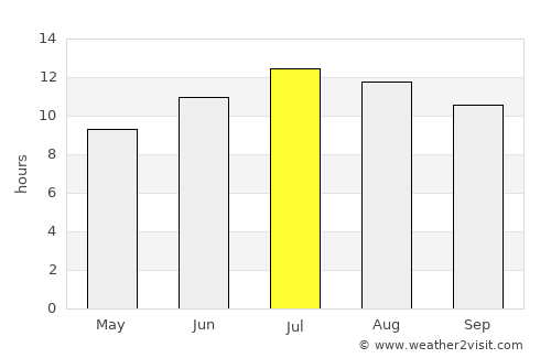 Pazaryolu average rain in July