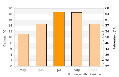 Pazaryolu average temperature in July