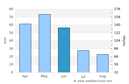 Pazaryolu average rain in June