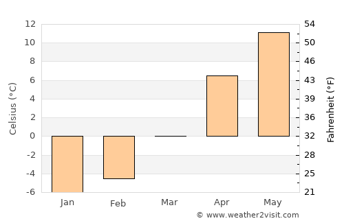 Pazaryolu average temperature in March
