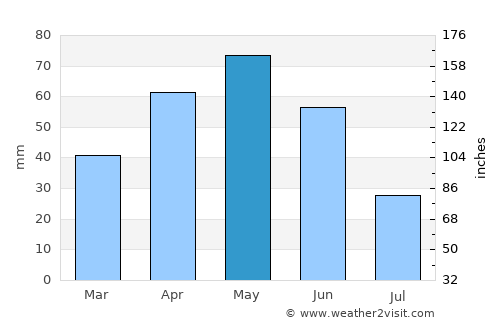 Pazaryolu average rain in May