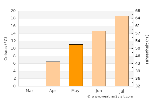 Pazaryolu average temperature in May
