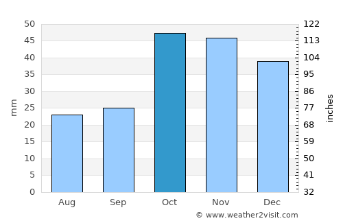 Pazaryolu average rain in October