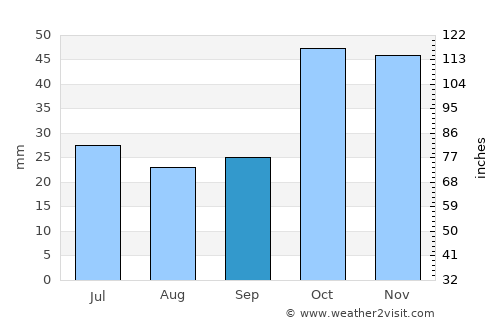 Pazaryolu average rain in September