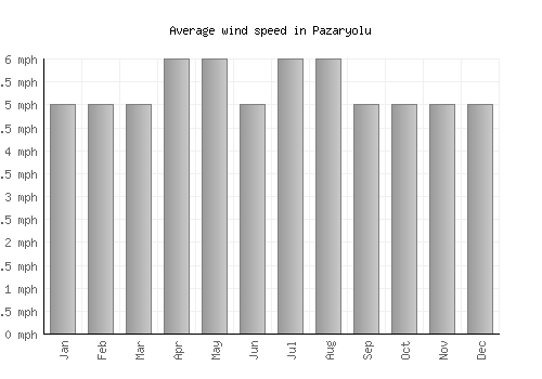Pazaryolu average winspeed by month (mph)