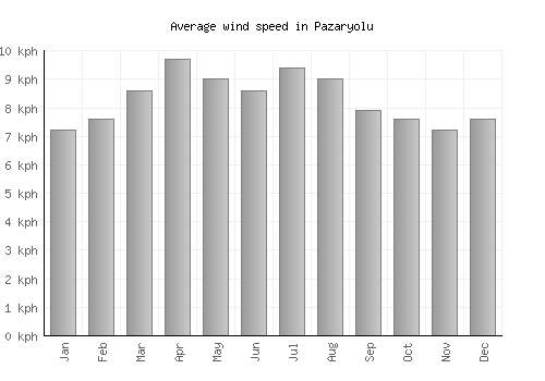 Pazaryolu average winspeed by month (km/h)