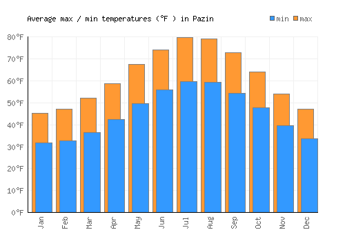 Pazin average minimum / maximum temperatures (Fahrenheit)