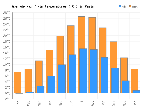 Pazin average minimum / maximum temperatures (Celsius)