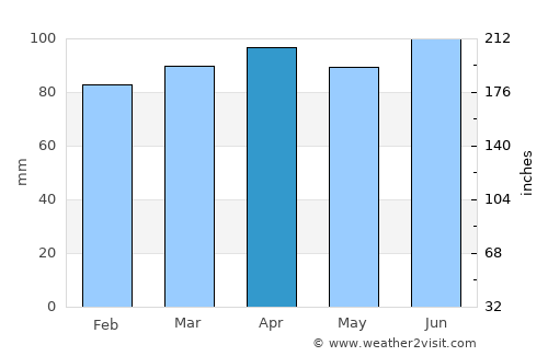 Pazin average rain in April