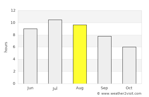 Pazin average rain in August