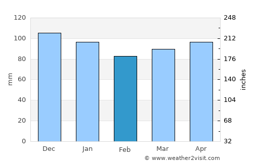 Pazin average rain in February