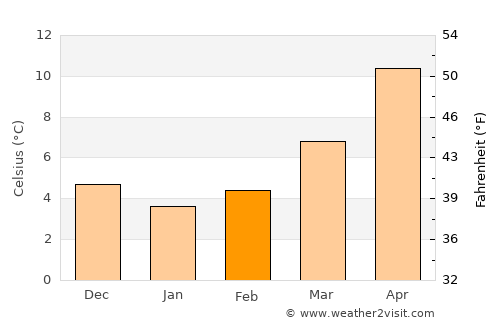 Pazin average temperature in February