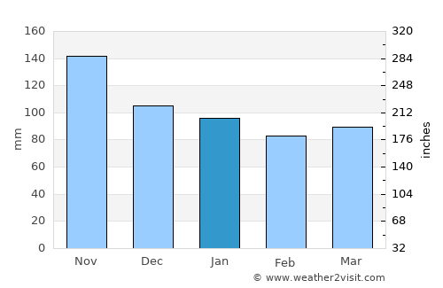 Pazin average rain in January