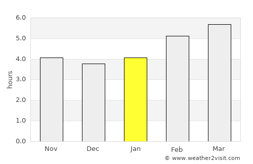 Pazin average rain in January