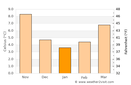 Pazin average temperature in January