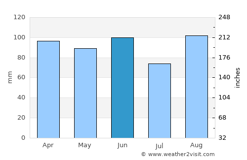 Pazin average rain in June