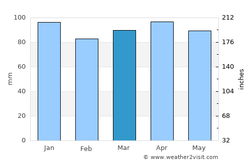 Pazin average rain in March