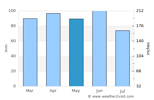 Pazin average rain in May
